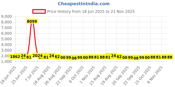 myntra.com Aura Set Of 40 Maroon Anti-Rust Cloth Hanger aura Price History Graph from 18 Jun 2025 to 20 Nov 2025