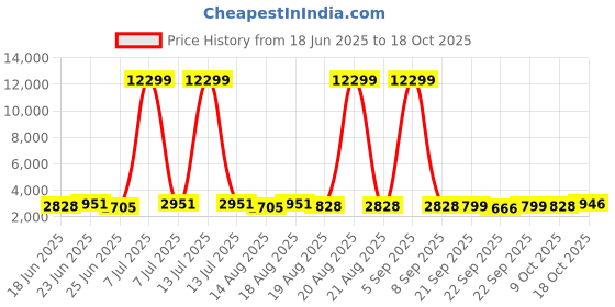 myntra.com Aura Set of 5 Grey Versatile 43 L Clothes Basket With Handles aura Price History Graph from 18 Jun 2025 to 18 Oct 2025