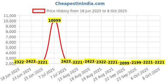 myntra.com Aura Set Of 50 Red Durable Hanger aura Price History Graph from 18 Jun 2025 to 8 Oct 2025