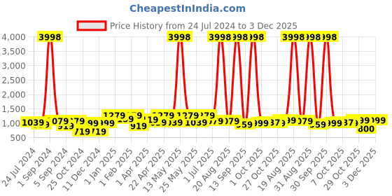 myntra.com Aura Set Of 6 Beige & Brown Printed Chair Covers aura Price History Graph from 24 Jul 2024 to 3 Dec 2025