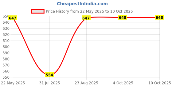 myntra.com Aura Set of 6 Beige Coloured & grey Floral Printed Diwan Set aura Price History Graph from 22 May 2025 to 10 Oct 2025