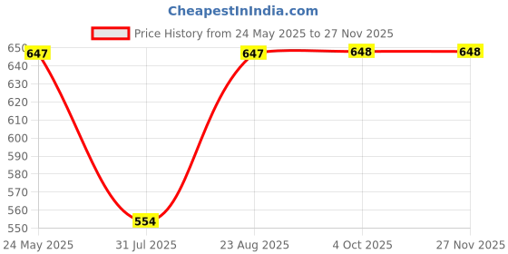 myntra.com Aura Set of 6 Beige Coloured Floral Printed Diwan Set aura Price History Graph from 24 May 2025 to 25 Nov 2025