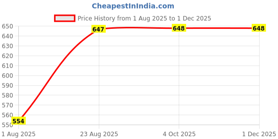 myntra.com Aura Set Of 6 Black & Grey Printed Geometric TC Cotton Diwan Set aura Price History Graph from 1 Aug 2025 to 29 Nov 2025