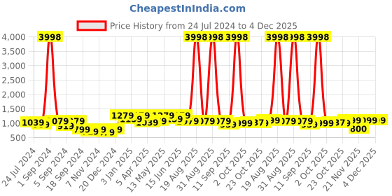 myntra.com Aura Set Of 6 Black & White Printed Removable Chair Covers aura Price History Graph from 24 Jul 2024 to 4 Dec 2025