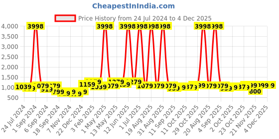 myntra.com Aura Set Of 6 Black & White Set of 6 Striped Chair Covers aura Price History Graph from 24 Jul 2024 to 4 Dec 2025
