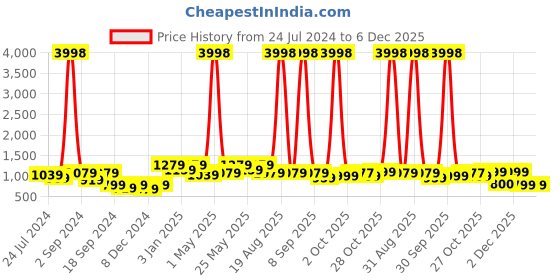 myntra.com Aura Set Of 6 Blue & Black Printed Chair Covers aura Price History Graph from 24 Jul 2024 to 5 Dec 2025