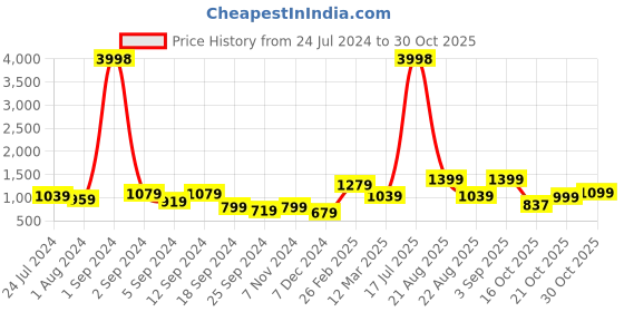 myntra.com Aura Set Of 6 Blue & Pink Floral Printed Removable Chair Covers aura Price History Graph from 24 Jul 2024 to 30 Oct 2025