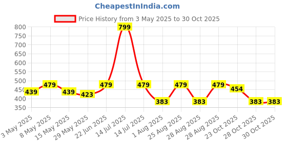 myntra.com Aura Set of 6 Blue & Teal Blue Checked Pure Cotton 150 GSM Hand Towels aura Price History Graph from 3 May 2025 to 30 Oct 2025