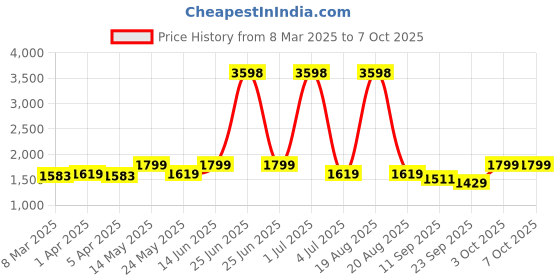 myntra.com Aura Set Of 6 Blue & White Geometric Printed Table & Chair Covers aura Price History Graph from 8 Mar 2025 to 7 Oct 2025