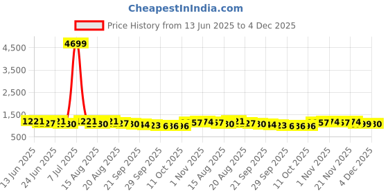 myntra.com Aura Set Of 6 Brown & Black Jacquard-Designed Anti-Skid Doormat aura Price History Graph from 13 Jun 2025 to 4 Dec 2025