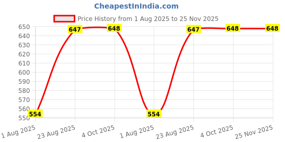 myntra.com Aura Set Of 6 Brown & Blue Printed Cartoon TC Cotton Diwan Set aura Price History Graph from 1 Aug 2025 to 25 Nov 2025