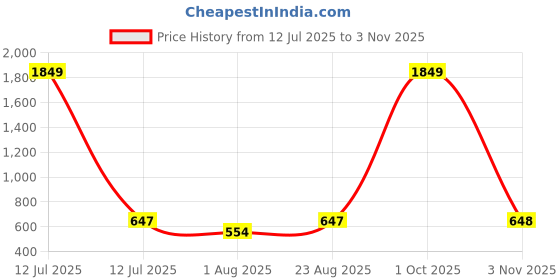 myntra.com Aura Set Of 6 Brown & Blue Printed Floral TC Cotton Diwan Set aura Price History Graph from 12 Jul 2025 to 3 Nov 2025
