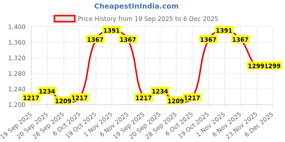myntra.com Aura Set Of 6 Brown & Cream-Colored Printed Stretchable Chair Covers aura Price History Graph from 19 Sep 2025 to 6 Dec 2025