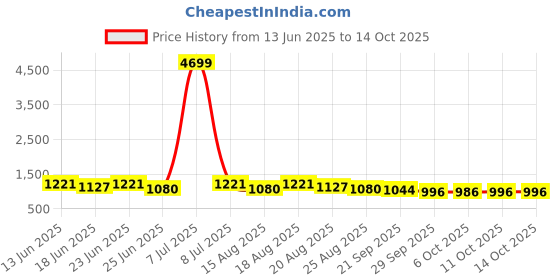 myntra.com Aura Set Of 6 Brown & Maroon Cross Tee-Designed Anti-Skid Doormat aura Price History Graph from 13 Jun 2025 to 14 Oct 2025
