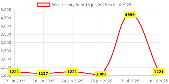 myntra.com Aura Set Of 6 Brown & Maroon Hexagon-Designed Anti-Skid Doormat aura Price History Graph from 13 Jun 2025 to 8 Jul 2025