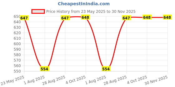 myntra.com Aura Set Of 6 Brown & Peach Printed Floral TC Cotton Diwan Set aura Price History Graph from 23 May 2025 to 30 Nov 2025
