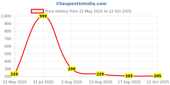 myntra.com Aura Set Of 6 Brown & White Printed Fridge Drawer Mats aura Price History Graph from 22 May 2025 to 12 Oct 2025