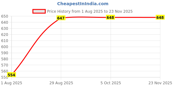 myntra.com Aura Set Of 6 Brown & White Printed Stripes TC Cotton Diwan Set aura Price History Graph from 1 Aug 2025 to 23 Nov 2025