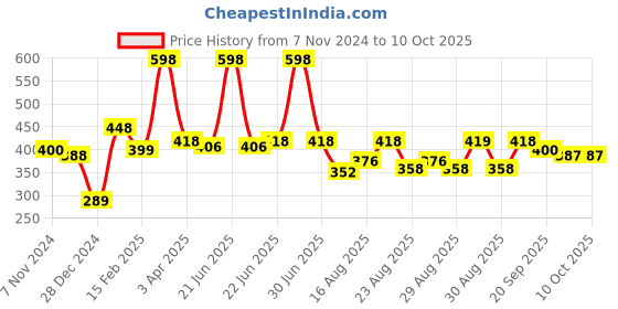 myntra.com Aura Set of 6 Checked Cotton 210 GSM Hand Towels aura Price History Graph from 7 Nov 2024 to 10 Oct 2025