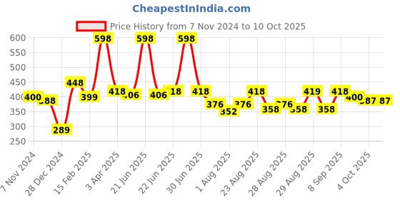 myntra.com Aura Set of 6 Checked Cotton 210 GSM Hand Towels aura Price History Graph from 7 Nov 2024 to 10 Oct 2025