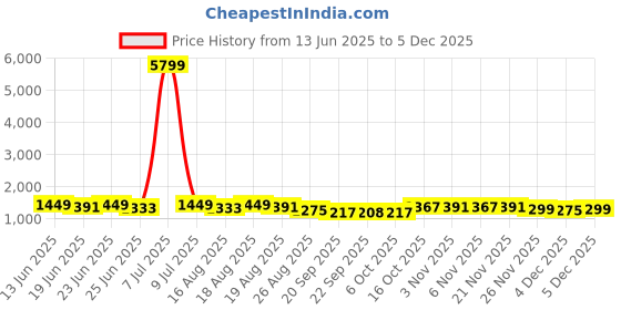 myntra.com Aura Set of 6 Coffee Brown Printed Cotton Sofa Cover With Arms aura Price History Graph from 13 Jun 2025 to 5 Dec 2025