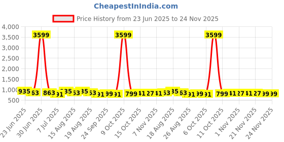myntra.com Aura Set of 6 Cream & Brown Printed Velvet 2+1 Seater Sofa Cover aura Price History Graph from 23 Jun 2025 to 24 Nov 2025