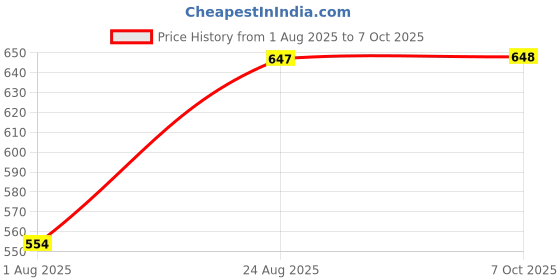 myntra.com Aura Set of 6 Green Leaf Printed Superfine Diwan Set aura Price History Graph from 1 Aug 2025 to 7 Oct 2025