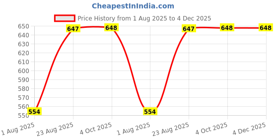 myntra.com Aura Set of 6 Green Stripes Superfine Diwan Set aura Price History Graph from 1 Aug 2025 to 4 Dec 2025