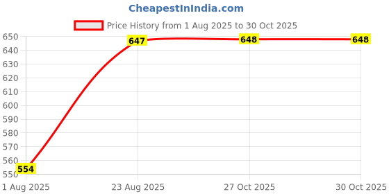 myntra.com Aura Set of 6 Grey Abstract Printed Diwan Set aura Price History Graph from 1 Aug 2025 to 29 Oct 2025