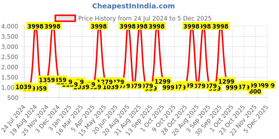 myntra.com Aura Set Of 6 Grey & Beige Printed Chair Covers aura Price History Graph from 24 Jul 2024 to 5 Dec 2025