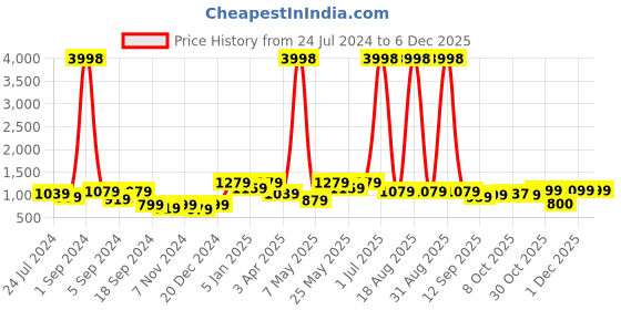 myntra.com Aura Set Of 6 Grey & Blue Printed Chair Covers aura Price History Graph from 24 Jul 2024 to 5 Dec 2025