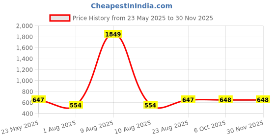 myntra.com Aura Set Of 6 Grey & Blue Printed Geometric TC Cotton Diwan Set aura Price History Graph from 23 May 2025 to 29 Nov 2025