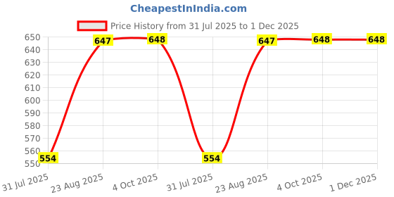 myntra.com Aura Set Of 6 Grey & Blue Printed Geometric TC Cotton Diwan Set aura Price History Graph from 31 Jul 2025 to 1 Dec 2025