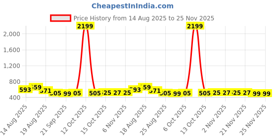 myntra.com Aura Set Of 6 Grey & Brown Cotton 150 GSM Anti-Bacterial Face Towels aura Price History Graph from 14 Aug 2025 to 25 Nov 2025