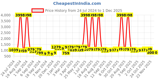 myntra.com Aura Set Of 6 Grey & Pink Printed Chair Covers aura Price History Graph from 24 Jul 2024 to 30 Nov 2025