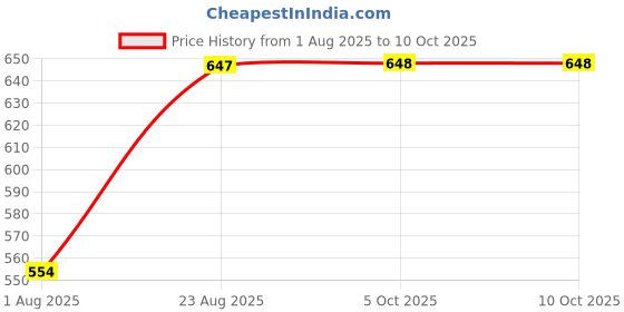myntra.com Aura Set of 6 Grey Geometric Printed Superfine Diwan Set aura Price History Graph from 1 Aug 2025 to 9 Oct 2025