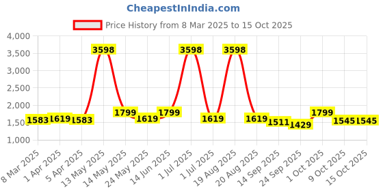 myntra.com Aura Set Of 6 Grey Printed Chair Chair Covers With Table Cover aura Price History Graph from 8 Mar 2025 to 15 Oct 2025