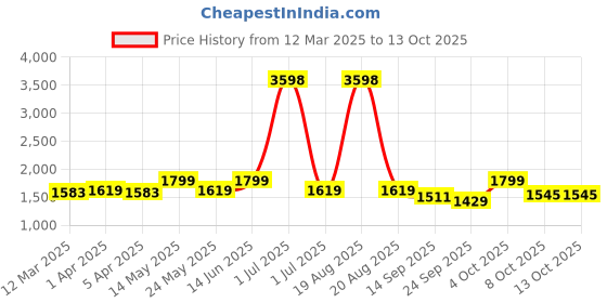 myntra.com Aura Set Of 6 Grey Printed Chair Chair Covers With Table Covers aura Price History Graph from 12 Mar 2025 to 12 Oct 2025