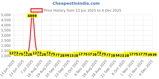 myntra.com Aura Set of 6 Grey Printed Cotton Sofa Cover aura Price History Graph from 13 Jun 2025 to 4 Dec 2025