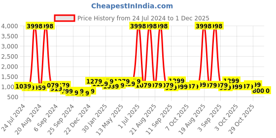 myntra.com Aura Set Of 6 Maroon & Pink Printed Removable Chair Covers aura Price History Graph from 24 Jul 2024 to 30 Nov 2025