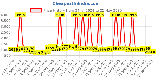 myntra.com Aura Set Of 6 Multi Printed Chair Covers aura Price History Graph from 24 Jul 2024 to 24 Nov 2025