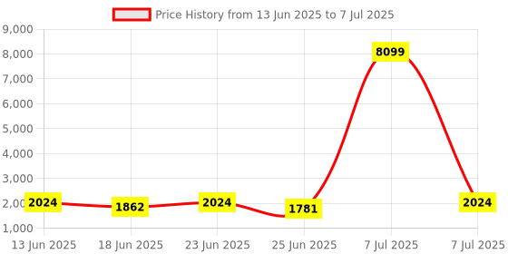 myntra.com Aura Set of 6 Multi-Utility Organisers aura Price History Graph from 13 Jun 2025 to 7 Jul 2025