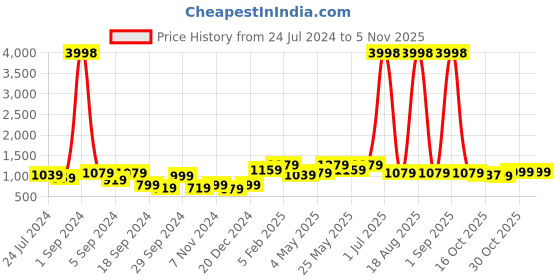 myntra.com Aura Set Of 6 Multicoloured Printed Chair Covers aura Price History Graph from 24 Jul 2024 to 2 Nov 2025