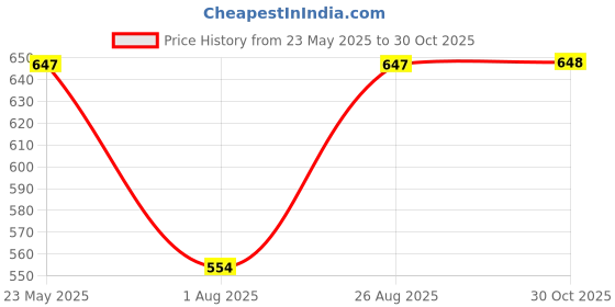 myntra.com Aura Set Of 6 Off White & Red Printed Geometric TC Floral Diwan Set aura Price History Graph from 23 May 2025 to 30 Oct 2025