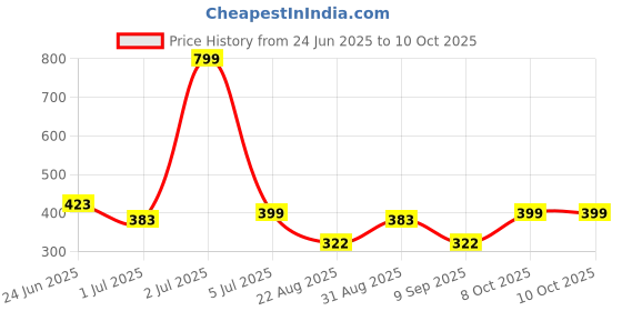 myntra.com Aura Set of 6 Peach-Colored Pure Cotton Table Napkins aura Price History Graph from 24 Jun 2025 to 8 Oct 2025