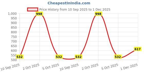 myntra.com arrabi Aura Set Of 6 Pink & Blue Printed Geometric TC Cotton Diwan Set arrabi Price History Graph from 10 Sep 2025 to 1 Dec 2025