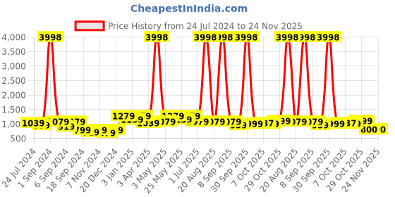 myntra.com Aura Set Of 6 Pink & Red Printed Chair Covers aura Price History Graph from 24 Jul 2024 to 24 Nov 2025