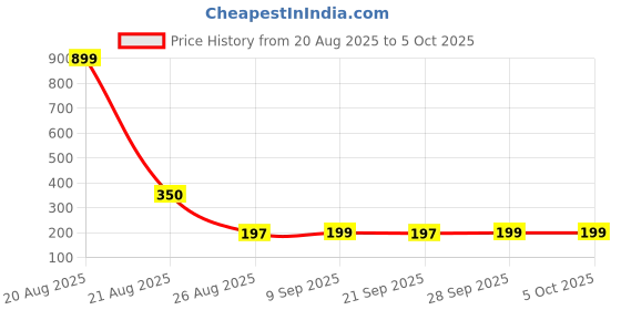 myntra.com Aura Set Of 6 Printed Reusable & Foldable Shopping Bags with Handles aura Price History Graph from 20 Aug 2025 to 4 Oct 2025