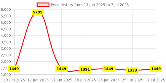 myntra.com Aura Set of 6 Printed Reusable Drawer Organiser aura Price History Graph from 13 Jun 2025 to 7 Jul 2025