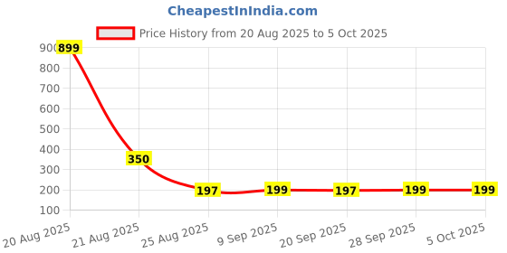 myntra.com Aura Set Of 6 Printed Reusable Hand Bags aura Price History Graph from 20 Aug 2025 to 5 Oct 2025